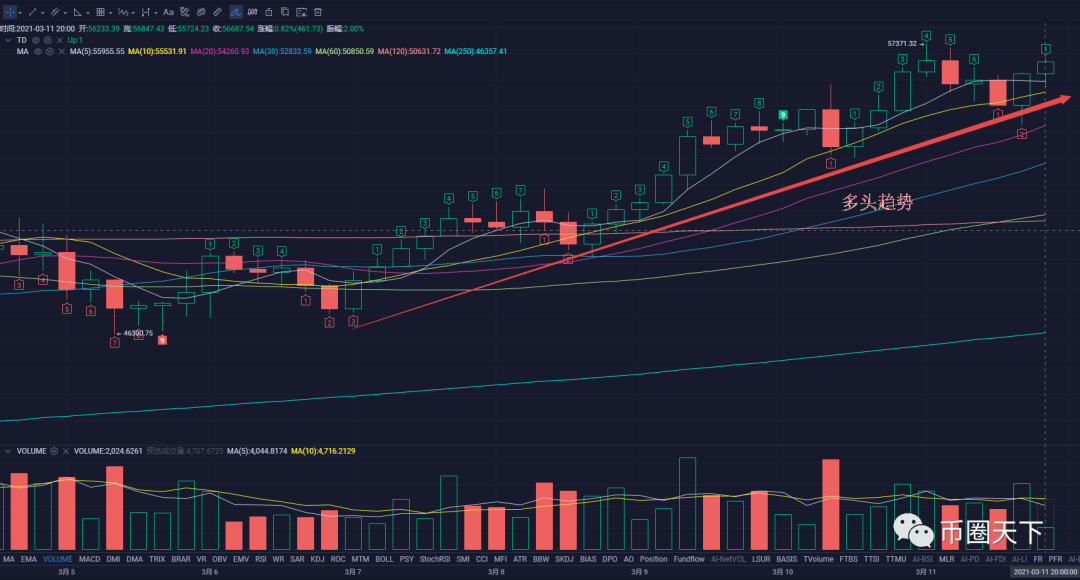 比特币在前高周围回调整理蓄势，将袭击6万美元心理大关