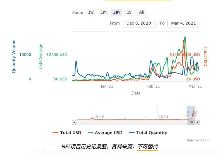 随着DEX 和DeFi成交量下降，以太坊GAS费降低4