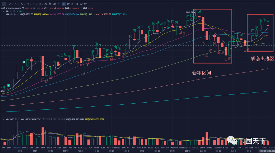 比特币在前高周围回调整理蓄势，将袭击6万美元心理大关2