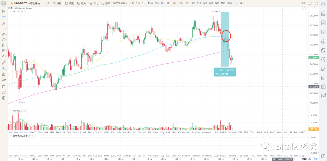 比特币技术面已经利空，考验比特币的时刻到了5