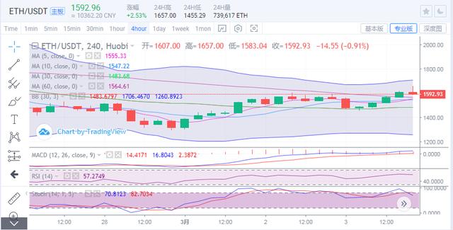 比特币空头施压回调千点，支持不破后市看涨2
