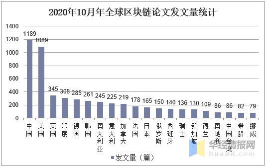 全球区块链行业生长现状研究,美国和中国的区块链企业数目领先9 全球区块链行业生长现状研究,美国和中国的区块链企业数目领先9