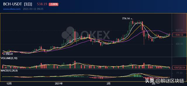 价钱剖析3/10:BTC,ETH,LTC,LINK,BCH4 价钱剖析3/10:BTC,ETH,LTC,LINK,BCH4