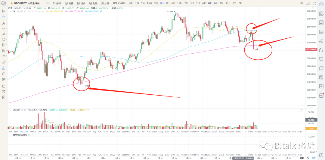 比特币技术面已经利空，考验比特币的时刻到了