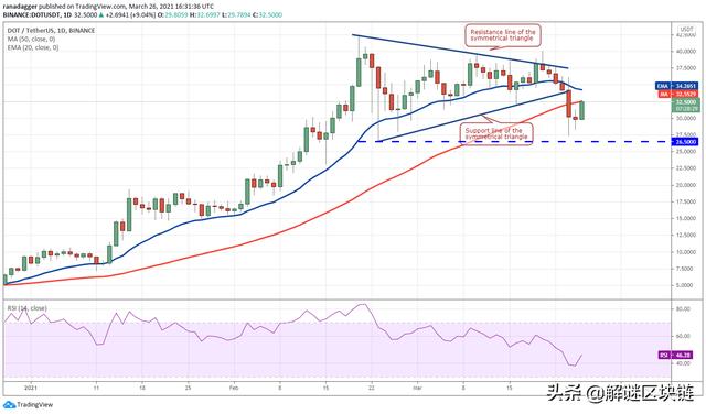 主流数字货币分析3/27:BTC,ETH,ADA,DOT,XRP,UNI4 主流数字货币分析3/27:BTC,ETH,ADA,DOT,XRP,UNI4