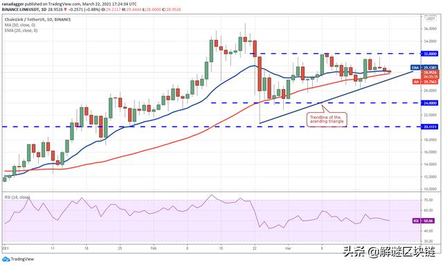 主流数字货币分析3/23:BTC,ETH,UNI,LTC,LINK4 主流数字货币分析3/23:BTC,ETH,UNI,LTC,LINK4