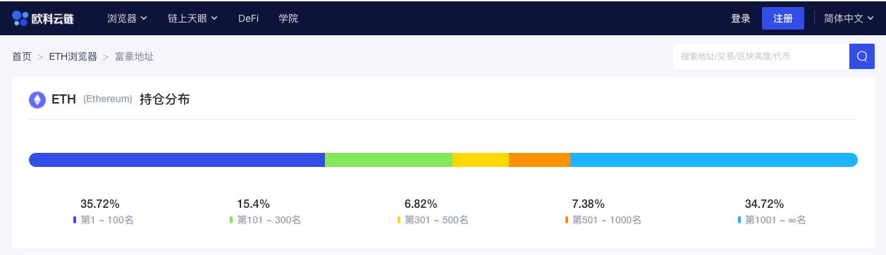 ETH周报 | 90％的以太坊地址现在处于盈利状态4