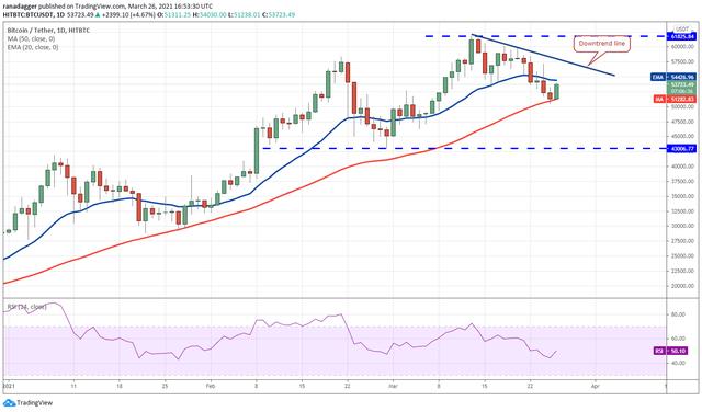 合约大师：BTC，ETH，BNB 的趋势 今日剖析