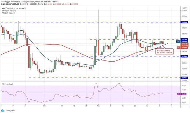 十大虚拟钱币走势剖析3/11:BTC、ETH、ADA等6 十大虚拟钱币走势剖析3/11:BTC、ETH、ADA等6