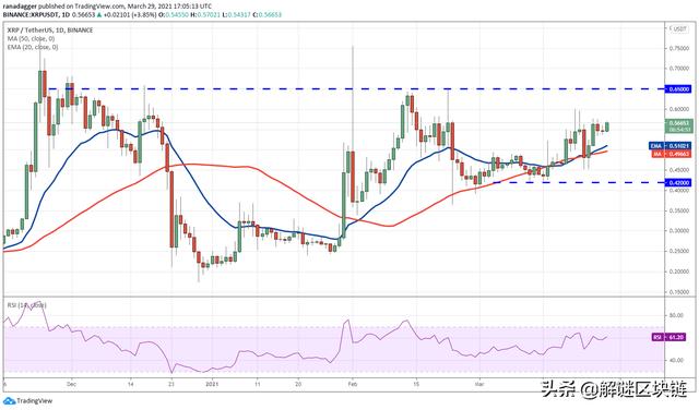 主流币种价格分析3/29:BTC,ETH,ADA,DOT,XRP4 主流币种价格分析3/29:BTC,ETH,ADA,DOT,XRP4
