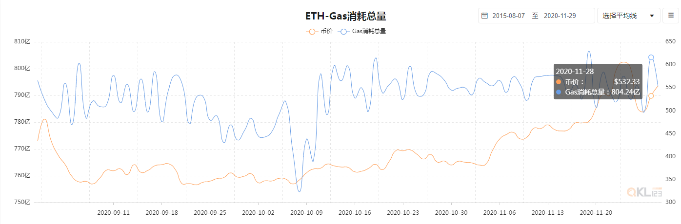九个迹象和五个数据表明以太坊将达到历史上的一个高水平插图2 九个迹象和五个数据表明以太坊将达到历史上的一个高水平插图2