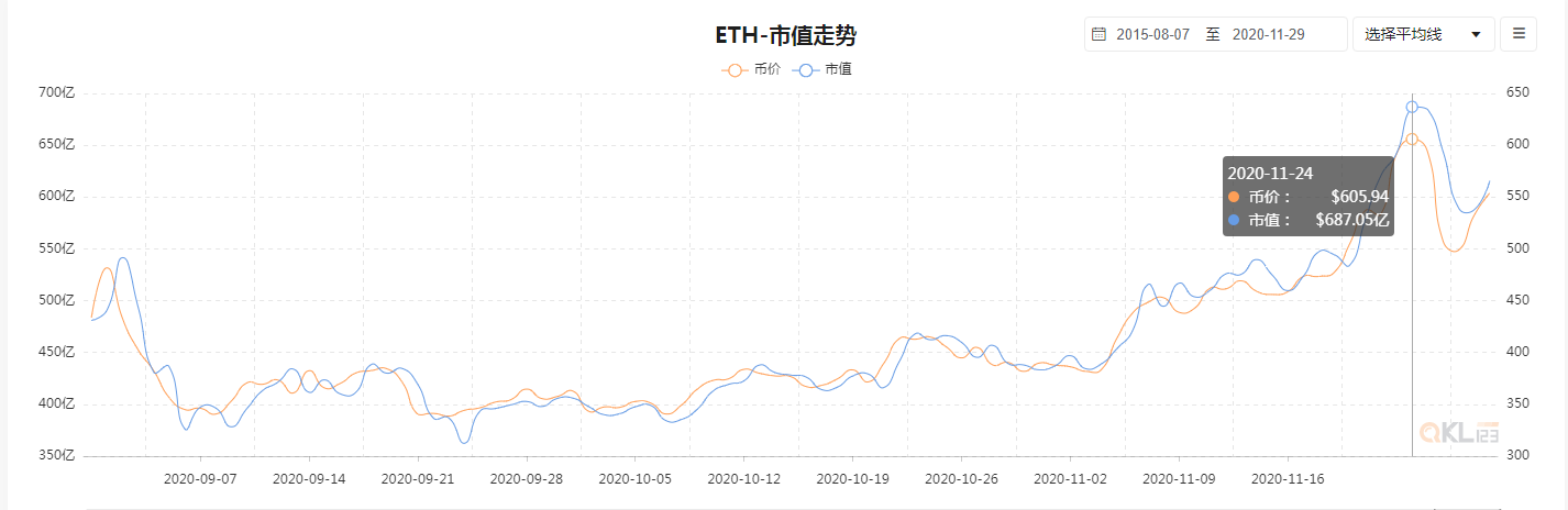 九个迹象和五个数据表明以太坊将达到历史上的一个高水平插图3 九个迹象和五个数据表明以太坊将达到历史上的一个高水平插图3
