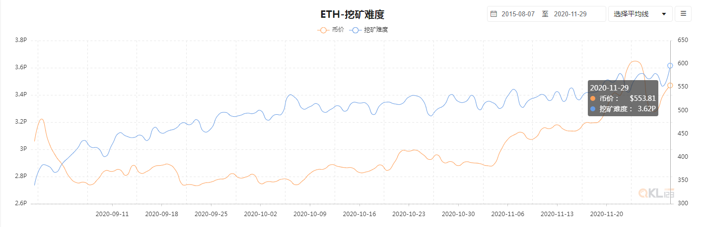 九个迹象和五个数据表明以太坊将达到历史上的一个高水平插图4 九个迹象和五个数据表明以太坊将达到历史上的一个高水平插图4